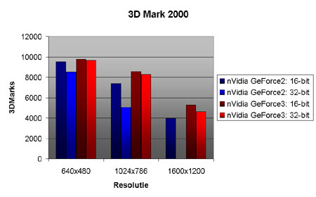 3DMark 2000 benchmarks
