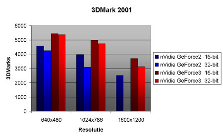 3DMark 2001 benchmarks