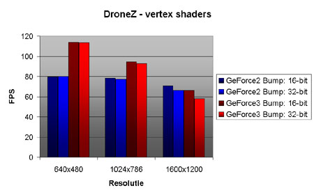 Vertexshader benchmarks