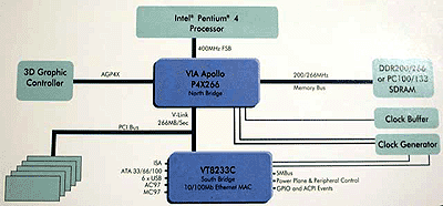 VIA P4X266 chipset diagram