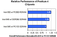 i850 vs i845 DDR vs i845 SDR relatieve performance shatting