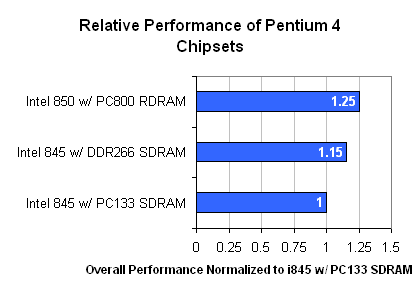 p4_i845_ddr_benchmark