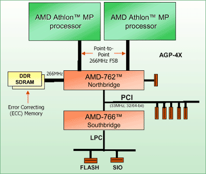 AMD 760MP chipset block  diagram