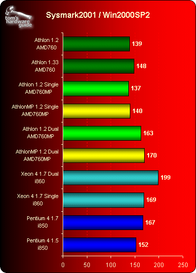 MP sysmark2001
