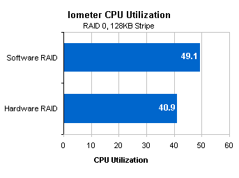 Hardware vs. Software RAID