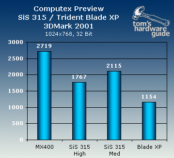 3DMark 2001 benchmarks