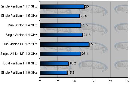 Dual Athlon MP 1.2 GHz