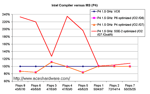 Pentium 4 FPU benchmarks