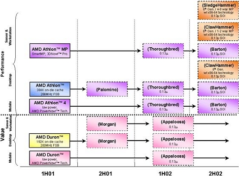 AMD roadmap - juli 2001