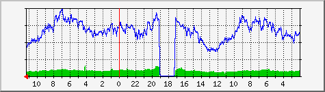 TrueServer GTS/EBone uplink tijdens AMS-IX  outage