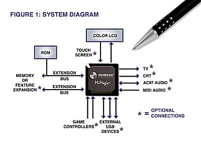NeoMagic SoC
