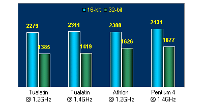 Benchmark P3 Tualatin 1.2GHz