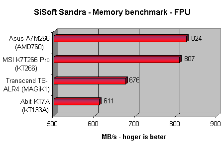 DDR chipset roundup - Athlon benchmarks - Sandra memory FPU