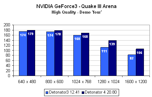 nVidia Detonator 4 benchmarks: Quake III Arena