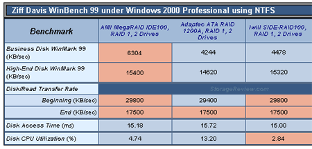 Iwill SIDE-RAID100 vs. Adapted ATA RAID 1200A