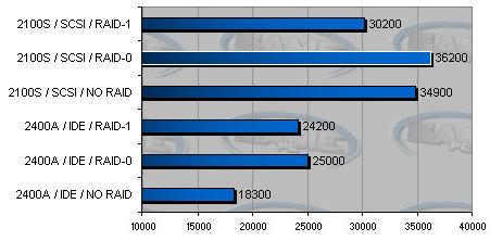IDE vs SCSI RAID