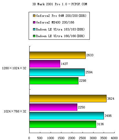 Radeon LE Ultra 