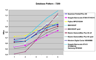 IDE Harddisk roundup - Database pattern 7200