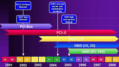 3GIO roadmap