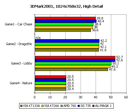 Socket-A Round-Up 3DMark results