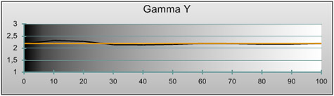 Samsung 46C7700 kalibratie gamma