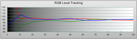 Samsung 46C7700 kalibratie rgb-levels