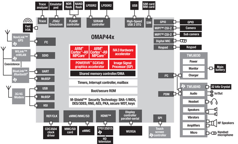 Texas Instruments Omap44xx schema