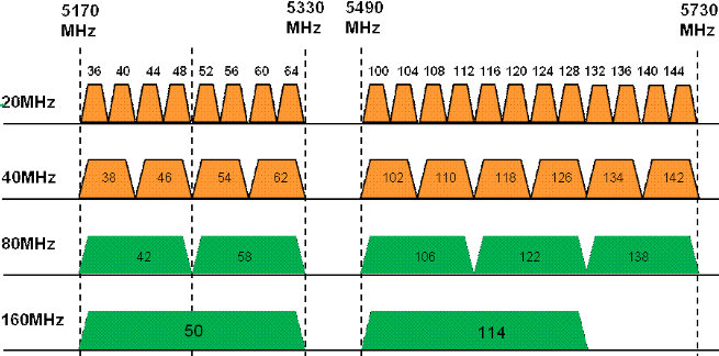 Overleving Aanstellen Serie van Mag je in Nederland wifi kanalen 138, 142 en 144 gebruiken? - Netwerken -  GoT