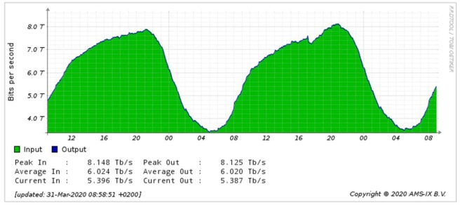 AMS-IX 8Tbit/s 31 maart 2020