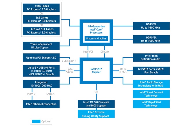 Haswell-chipset