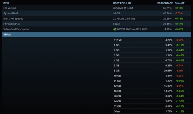 Steam Hardware & Software Survey January 2026