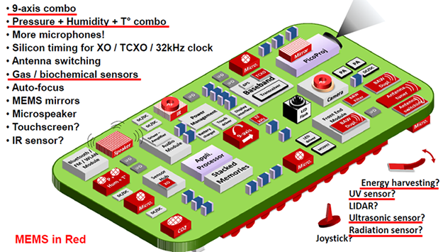 Mems in een telefoon (beeld: LG CNS)
