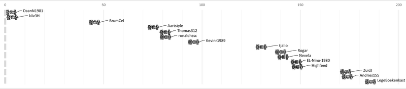 Afbeeldingslocatie: https://tweakers.net/i/-CeM_-Y4KfndorpOxRKbv6_5WuI=/800x/filters:strip_exif()/f/image/NCi3w1Loxb1u5oQeIPiUqfel.png?f=fotoalbum_large