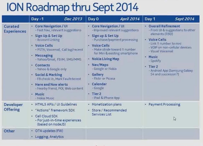 Roadmap Nokia ION