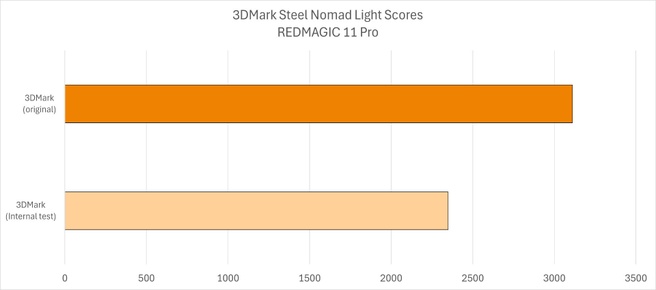 Redmagic 11 Pro 3DMark-benchmark