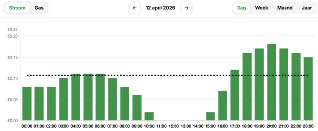 Een voorbeeld van de stroomtarieven van Hegg Energy