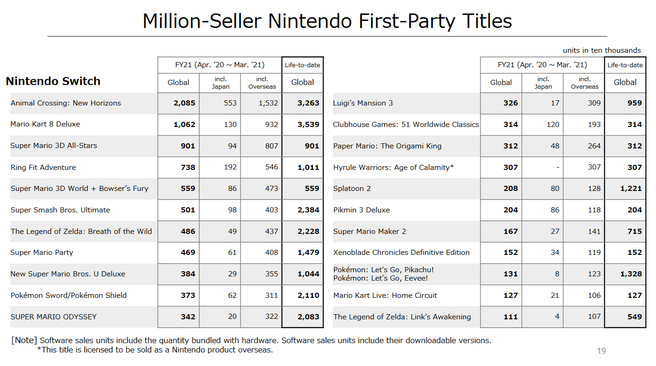 Nintendo-leveringen van Switch-games