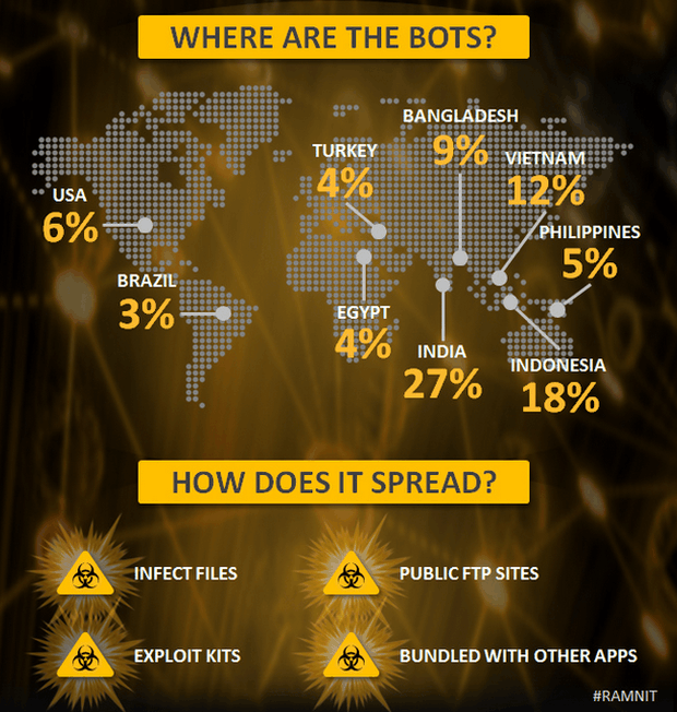 Ramnit botnet