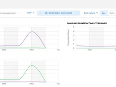 UniFi - UAP-IW-AC - Clients per Poort - 2