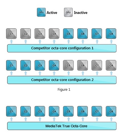 MediaTek octacore-soc