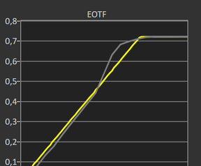 Gigabyte MO27Q28G - HDR PQ EOTF-tracking op een apl van 10% en 50%