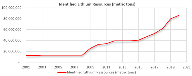 Lithium data
