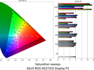 ASUS ROG Strix 5K XG27JCG - Kleurmetingen Display P3