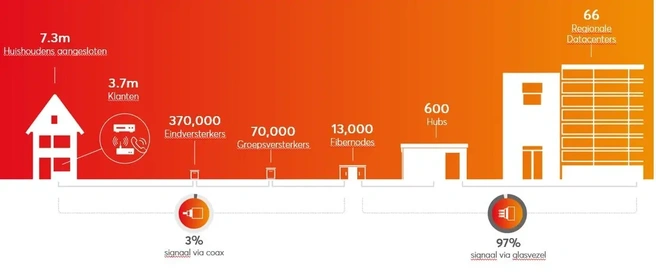 Ziggo's kabelnetwerk