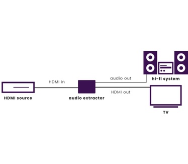 Marmitek Connect AE24 UHD 2.0 | 4K60 (4:4:4) audio extractor | ARC | HDMI audio only uitgang