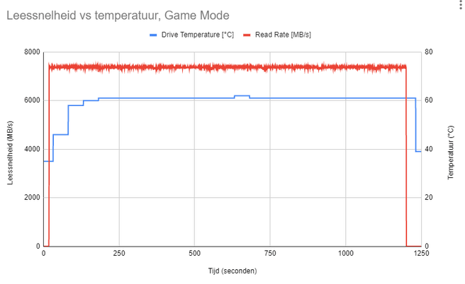 WD SN850X 2TB - lezen, game mode