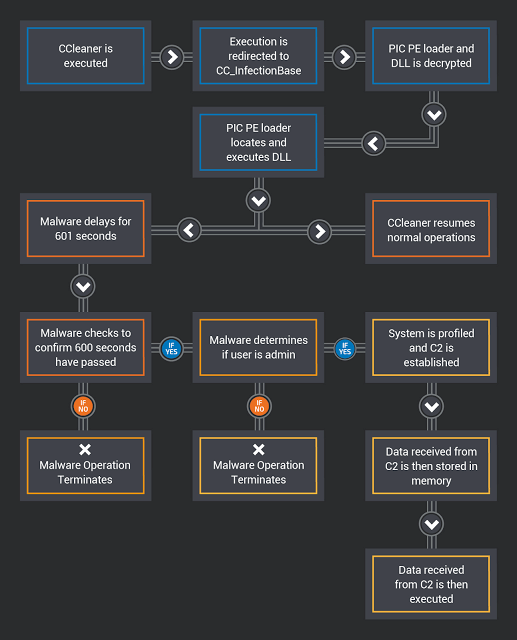 CCleaner-malware Talos