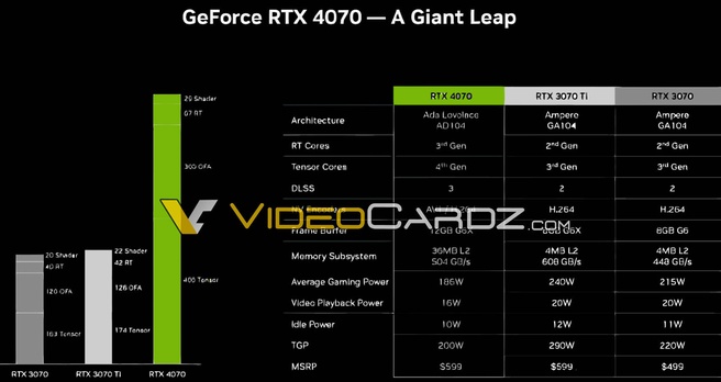 Nvidia GeForce RTX 4070-slide via VideoCardz