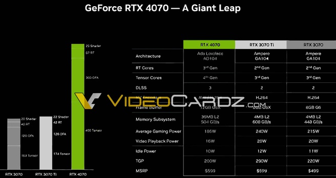 Nvidia GeForce RTX 4070 Slide tramite VideoCardz