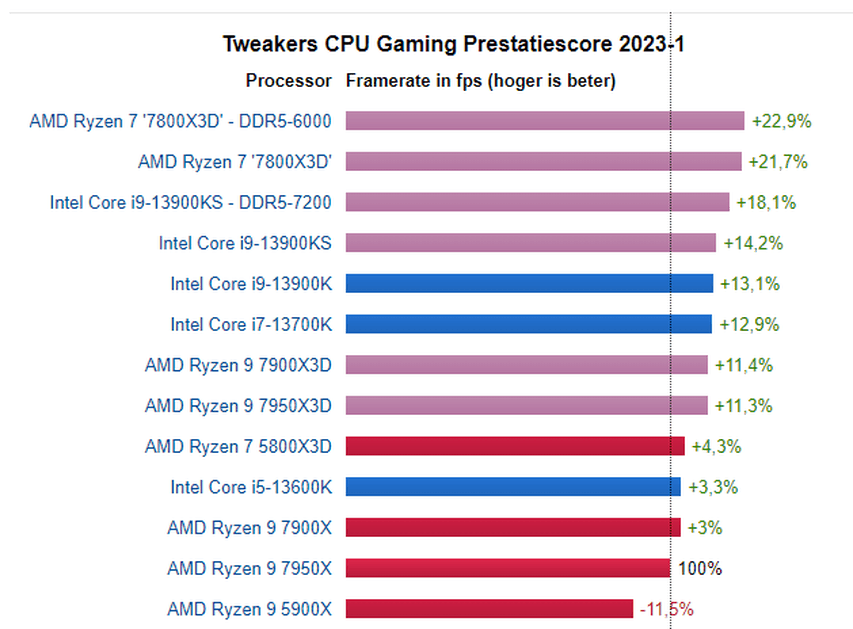 Afbeeldingslocatie: https://tweakers.net/i/00CNMQDBFVeYtfu4yFj0J3oKOng=/full-fit-in/4000x4000/filters:no_upscale():fill(white):strip_exif()/f/image/cWjqYci8Die9CaeU7IeKq4tp.png?f=user_large